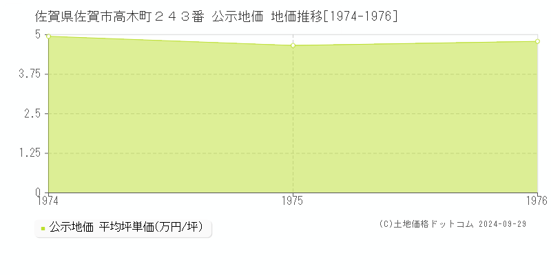 佐賀県佐賀市高木町２４３番 公示地価 地価推移[1974-1976]