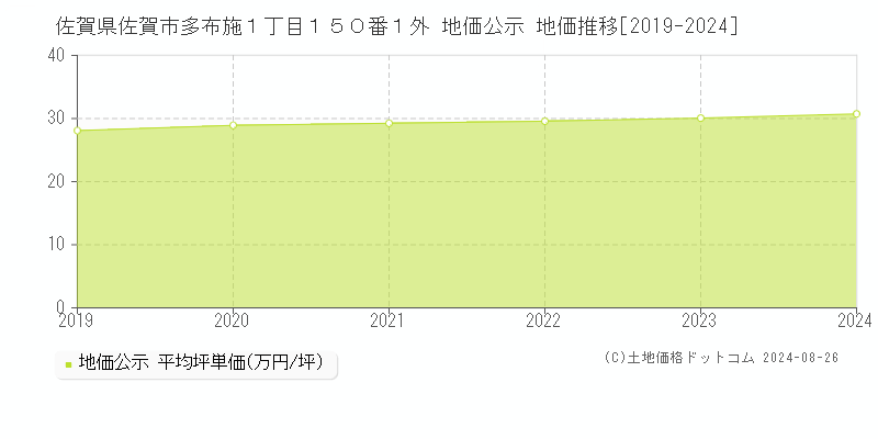 佐賀県佐賀市多布施１丁目１５０番１外 公示地価 地価推移[2019-2024]