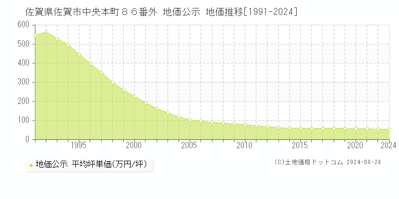 佐賀県佐賀市中央本町８６番外 公示地価 地価推移[1991-2024]