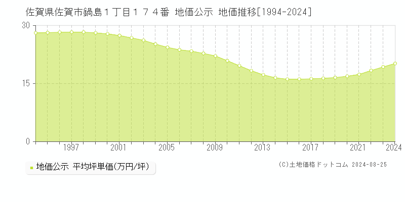 佐賀県佐賀市鍋島１丁目１７４番 公示地価 地価推移[1994-2024]