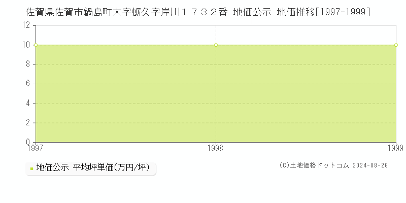 佐賀県佐賀市鍋島町大字蛎久字岸川１７３２番 公示地価 地価推移[1997-1999]