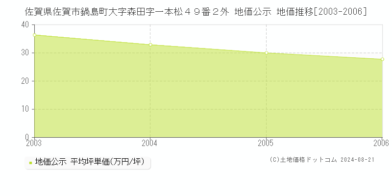 佐賀県佐賀市鍋島町大字森田字一本松４９番２外 公示地価 地価推移[2003-2006]