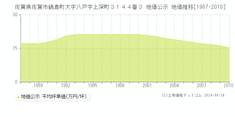 佐賀県佐賀市鍋島町大字八戸字上深町３１４４番３ 公示地価 地価推移[1987-2010]