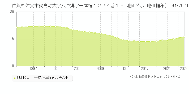 佐賀県佐賀市鍋島町大字八戸溝字一本椿１２７４番１８ 公示地価 地価推移[1994-2024]