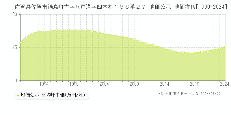 佐賀県佐賀市鍋島町大字八戸溝字四本杉１６６番２９ 公示地価 地価推移[1990-2024]