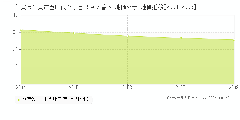 佐賀県佐賀市西田代２丁目８９７番５ 公示地価 地価推移[2004-2008]