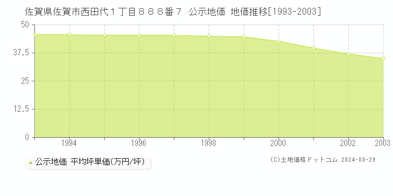 佐賀県佐賀市西田代１丁目８８８番７ 公示地価 地価推移[1993-2003]