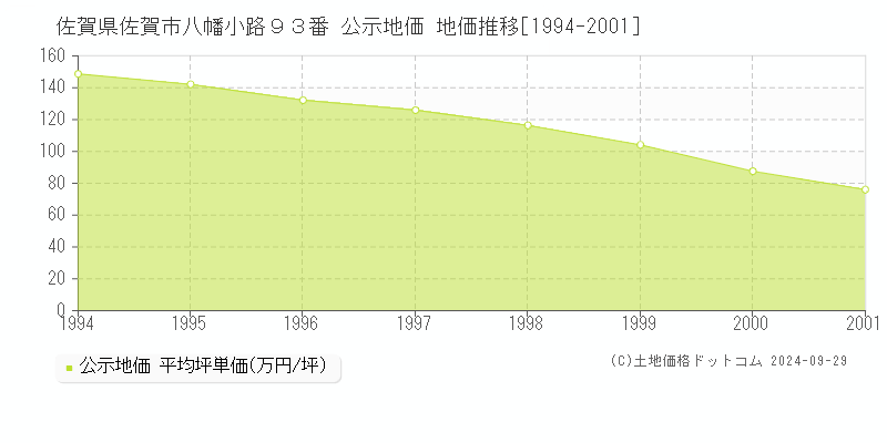 佐賀県佐賀市八幡小路９３番 公示地価 地価推移[1994-2001]