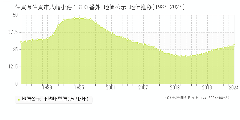 佐賀県佐賀市八幡小路１３０番外 公示地価 地価推移[1984-2001]