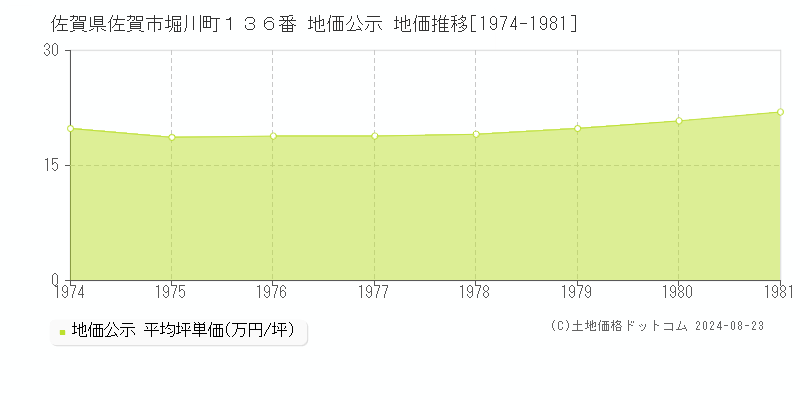 佐賀県佐賀市堀川町１３６番 公示地価 地価推移[1974-1981]