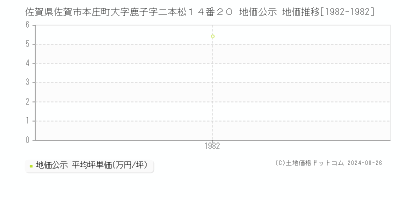 佐賀県佐賀市本庄町大字鹿子字二本松１４番２０ 公示地価 地価推移[1982-1982]