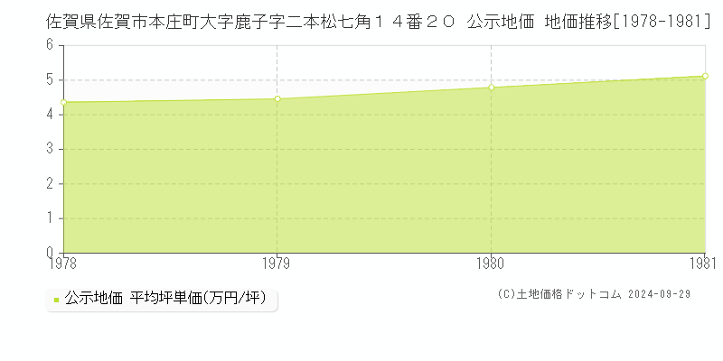 佐賀県佐賀市本庄町大字鹿子字二本松七角１４番２０ 公示地価 地価推移[1978-1981]