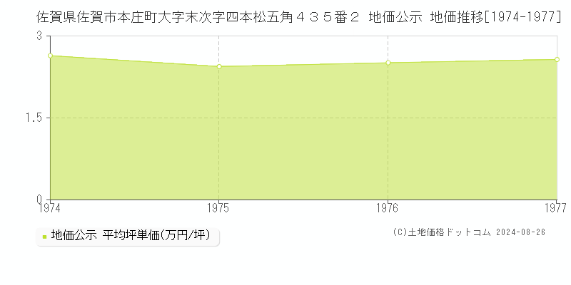 佐賀県佐賀市本庄町大字末次字四本松五角４３５番２ 公示地価 地価推移[1974-1977]