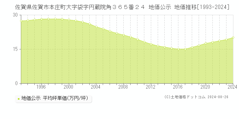 佐賀県佐賀市本庄町大字袋字円蔵院角３６５番２４ 公示地価 地価推移[1993-2009]