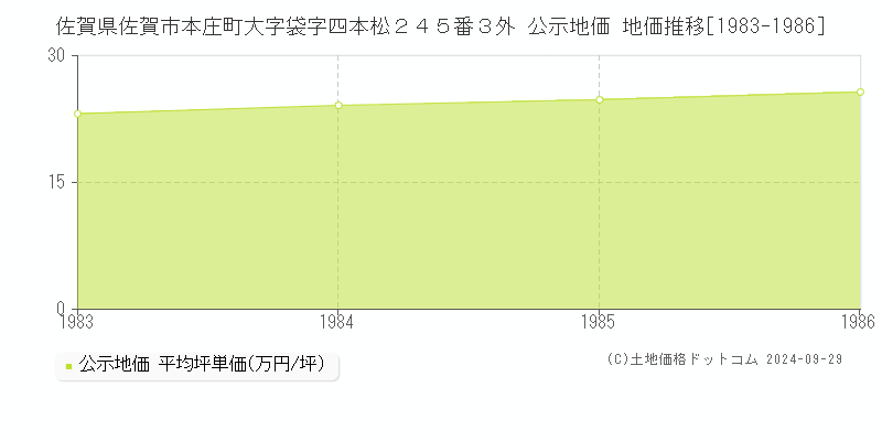 佐賀県佐賀市本庄町大字袋字四本松２４５番３外 公示地価 地価推移[1983-1986]