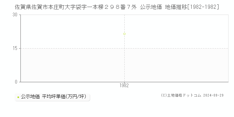 佐賀県佐賀市本庄町大字袋字一本柳２９８番７外 公示地価 地価推移[1982-1982]