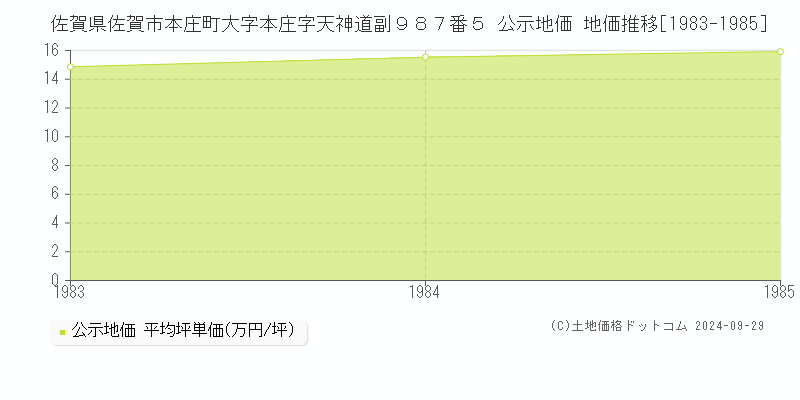 佐賀県佐賀市本庄町大字本庄字天神道副９８７番５ 公示地価 地価推移[1983-1985]