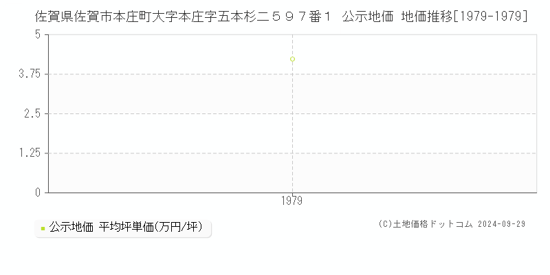 佐賀県佐賀市本庄町大字本庄字五本杉二５９７番１ 公示地価 地価推移[1979-1979]