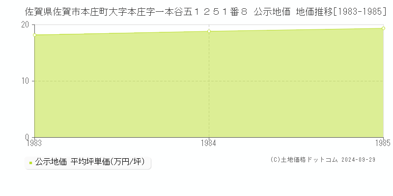 佐賀県佐賀市本庄町大字本庄字一本谷五１２５１番８ 公示地価 地価推移[1983-1985]