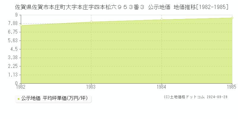 佐賀県佐賀市本庄町大字本庄字四本松六９５３番３ 公示地価 地価推移[1982-1985]