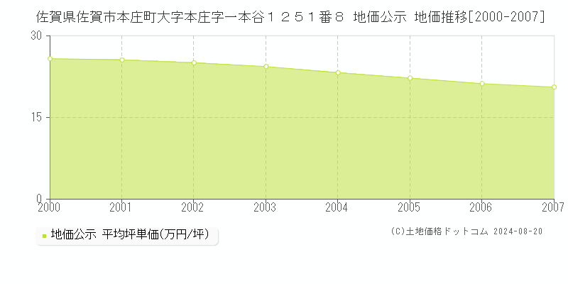 佐賀県佐賀市本庄町大字本庄字一本谷１２５１番８ 公示地価 地価推移[2000-2007]