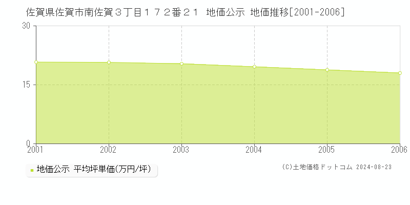 佐賀県佐賀市南佐賀３丁目１７２番２１ 公示地価 地価推移[2001-2006]