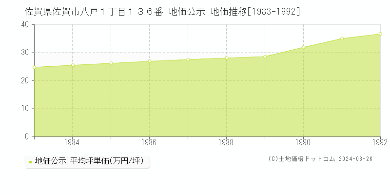 佐賀県佐賀市八戸１丁目１３６番 公示地価 地価推移[1983-1992]