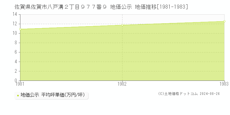 佐賀県佐賀市八戸溝２丁目９７７番９ 公示地価 地価推移[1981-1983]