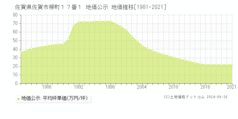 佐賀県佐賀市柳町１７番１ 公示地価 地価推移[1981-1991]