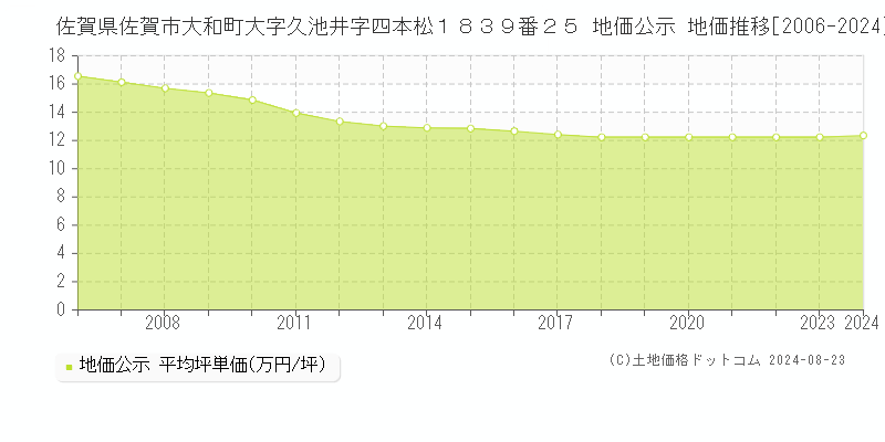 佐賀県佐賀市大和町大字久池井字四本松１８３９番２５ 公示地価 地価推移[2006-2024]