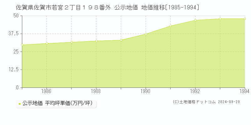 佐賀県佐賀市若宮２丁目１９８番外 公示地価 地価推移[1985-1994]