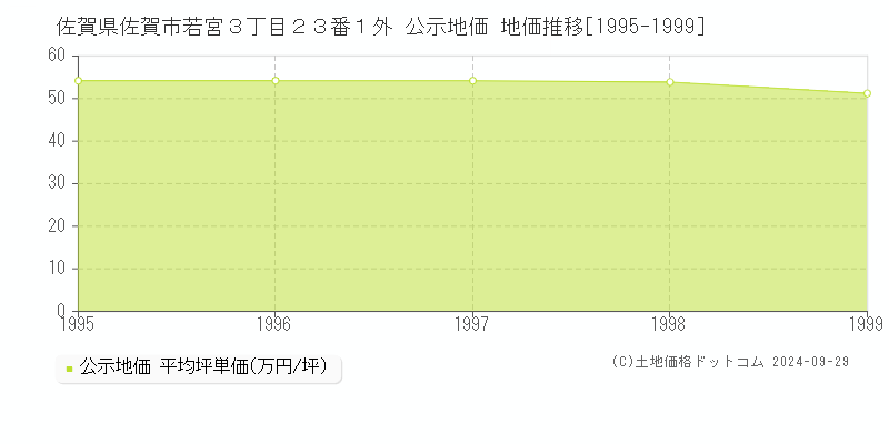 佐賀県佐賀市若宮３丁目２３番１外 公示地価 地価推移[1995-1999]