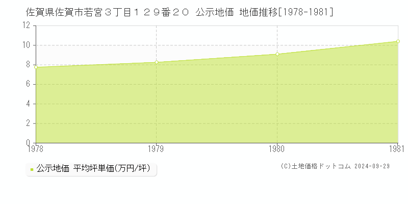 佐賀県佐賀市若宮３丁目１２９番２０ 公示地価 地価推移[1978-1981]