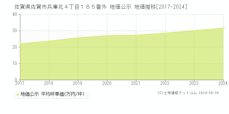 佐賀県佐賀市兵庫北４丁目１８５番外 公示地価 地価推移[2017-2024]