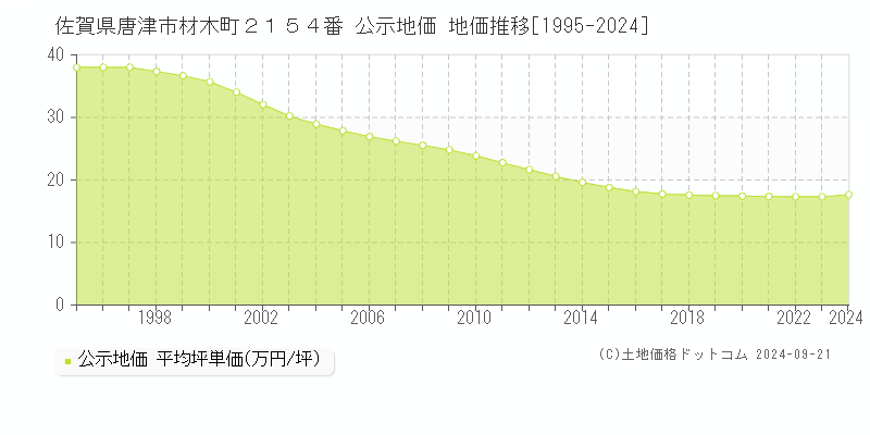 佐賀県唐津市材木町２１５４番 公示地価 地価推移[1995-2024]