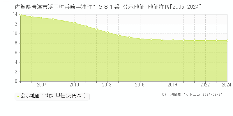 佐賀県唐津市浜玉町浜崎字浦町１５８１番 公示地価 地価推移[2005-2024]