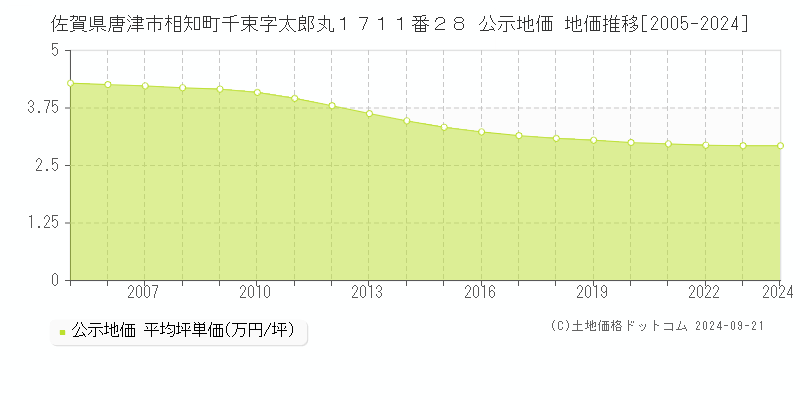 佐賀県唐津市相知町千束字太郎丸１７１１番２８ 公示地価 地価推移[2005-2024]