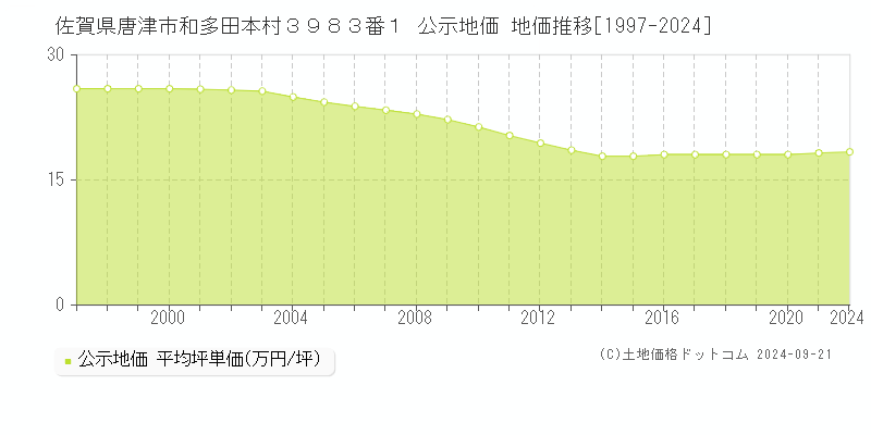 佐賀県唐津市和多田本村３９８３番１ 公示地価 地価推移[1997-2024]