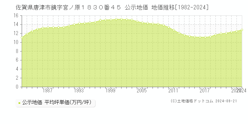 佐賀県唐津市鏡字宮ノ原１８３０番４５ 公示地価 地価推移[1982-2024]