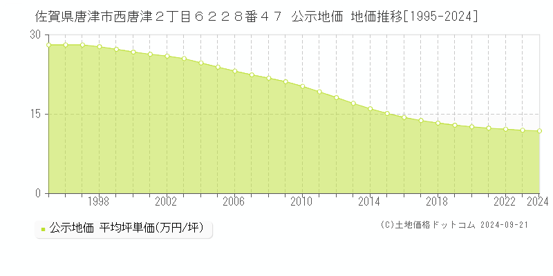 佐賀県唐津市西唐津２丁目６２２８番４７ 公示地価 地価推移[1995-2024]