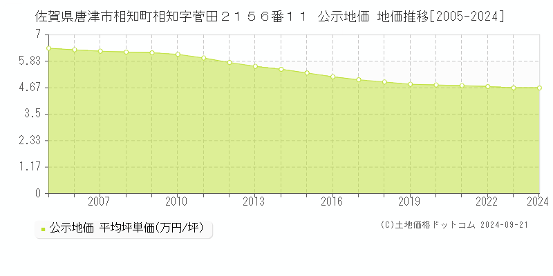 佐賀県唐津市相知町相知字菅田２１５６番１１ 公示地価 地価推移[2005-2024]