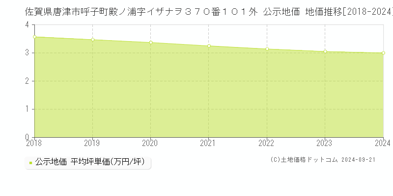 佐賀県唐津市呼子町殿ノ浦字イザナヲ３７０番１０１外 公示地価 地価推移[2018-2024]