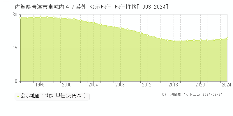 佐賀県唐津市東城内４７番外 公示地価 地価推移[1993-2024]