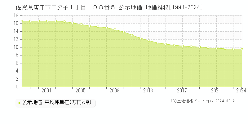 佐賀県唐津市二夕子１丁目１９８番５ 公示地価 地価推移[1998-2024]