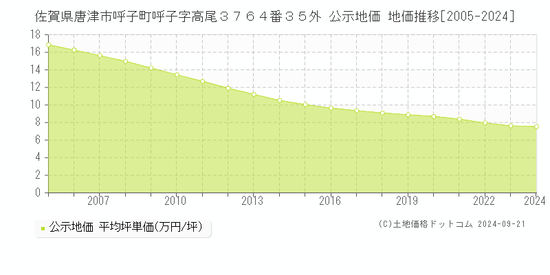 佐賀県唐津市呼子町呼子字高尾３７６４番３５外 公示地価 地価推移[2005-2024]