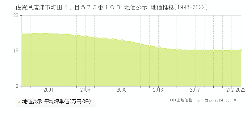 佐賀県唐津市町田４丁目５７０番１０８ 公示地価 地価推移[1998-2015]