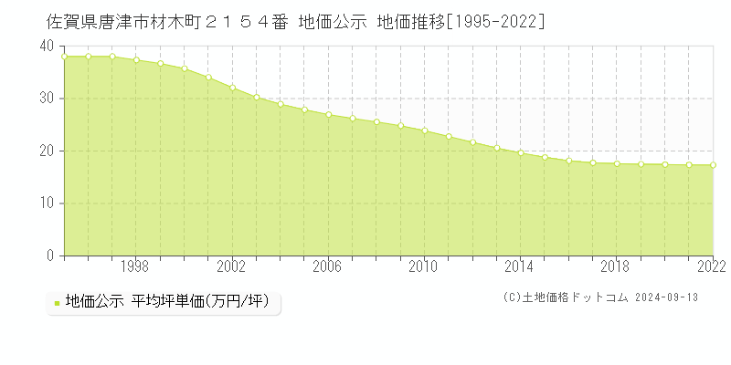 佐賀県唐津市材木町２１５４番 公示地価 地価推移[1995-2009]