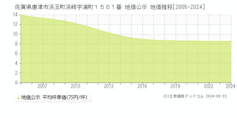 佐賀県唐津市浜玉町浜崎字浦町１５８１番 公示地価 地価推移[2005-2021]