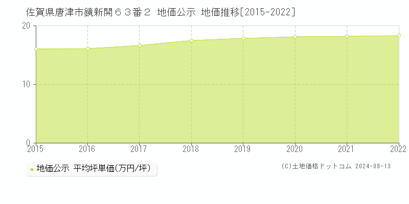 佐賀県唐津市鏡新開６３番２ 公示地価 地価推移[2015-2024]