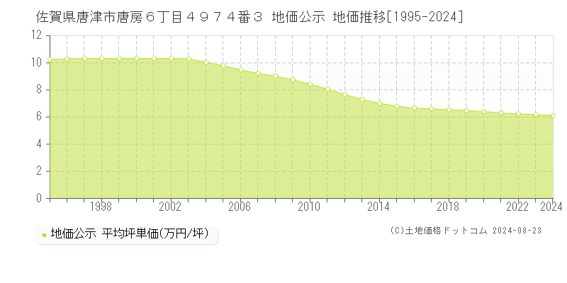 佐賀県唐津市唐房６丁目４９７４番３ 公示地価 地価推移[1995-2013]